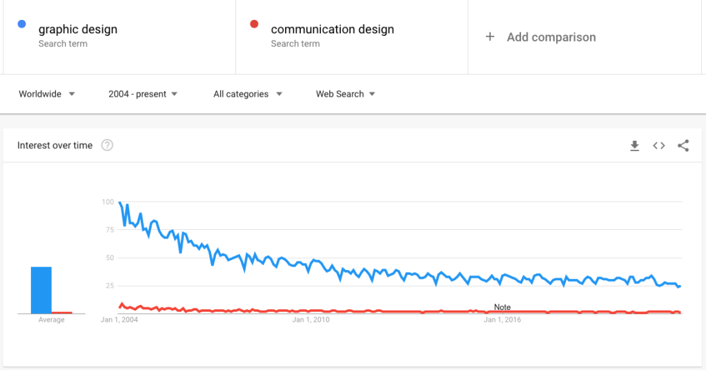 Google Trends graph indicating that graphic design is a vastly more searched for term than communication design.